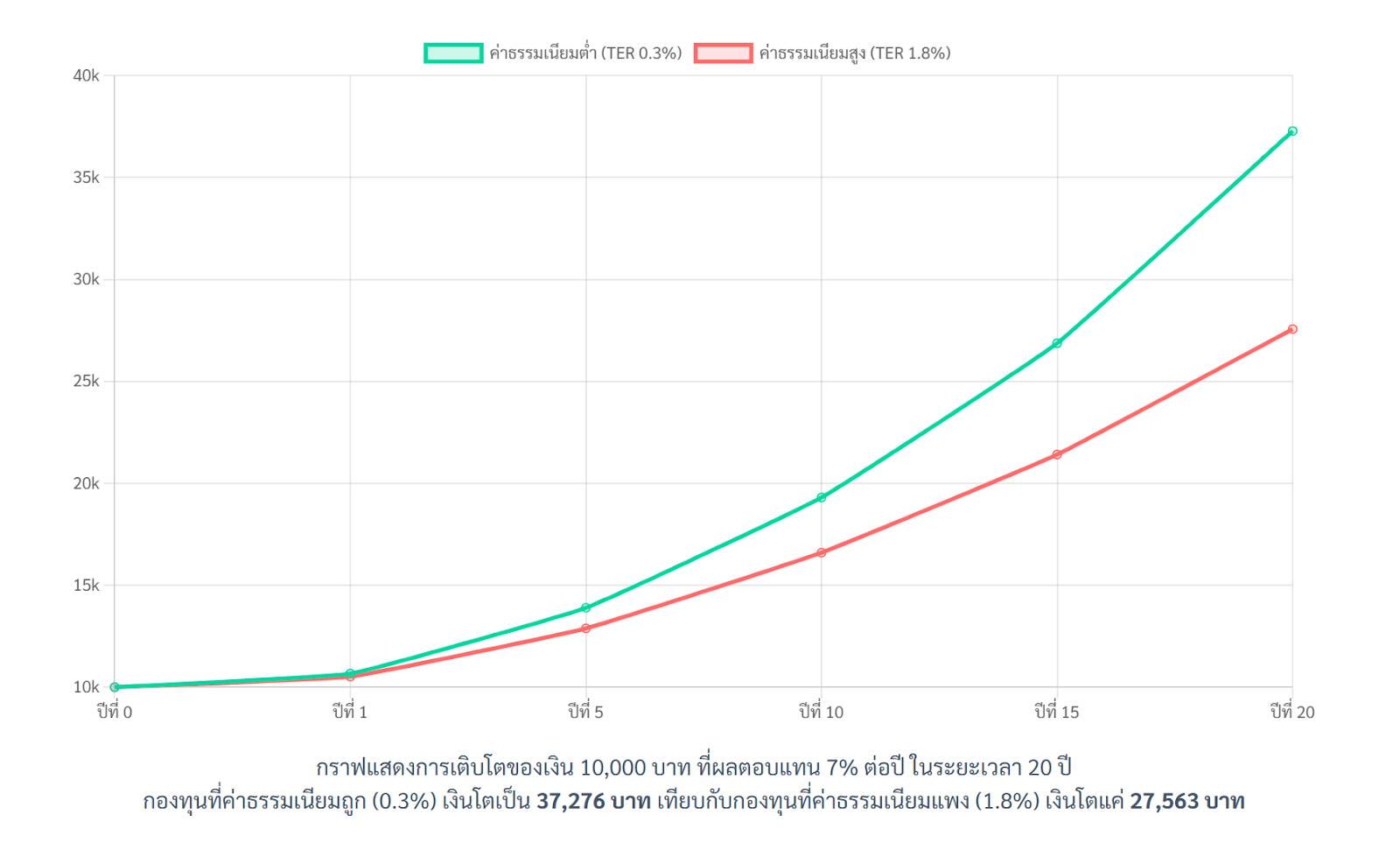 ค่าธรรมเนียมเพียง 1-2% ต่อปีเป็นตัวเลขที่ไม่มากนัก แต่ในระยะยาว พลังของผลตอบแทนทบต้นจะทำให้ส่วนต่างของค่าธรรมเนียมเพียงเล็กน้อยส่งผลกระทบต่อเงินลงทุนสุดท้ายอย่างมหาศาล