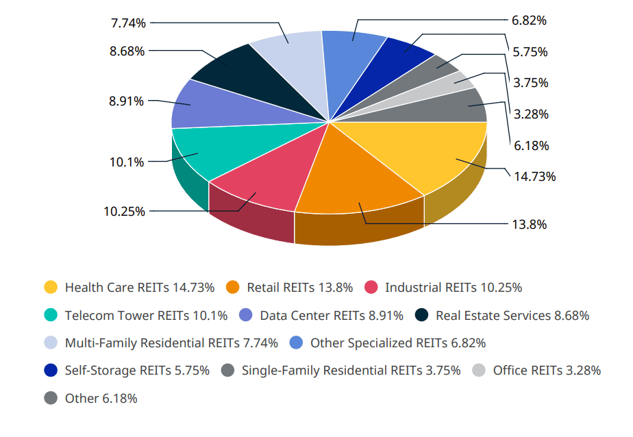 VNQ產業類別佔比