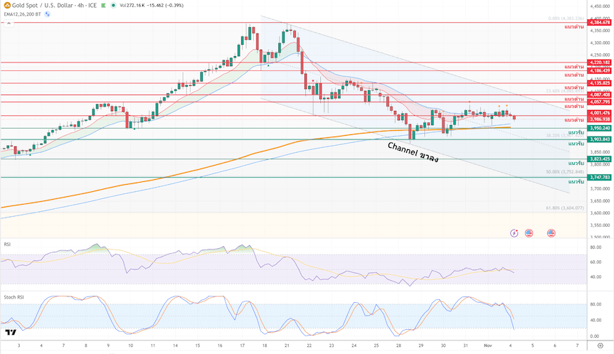 ภาพประกอบวิเคราะห์กราฟทองคำ