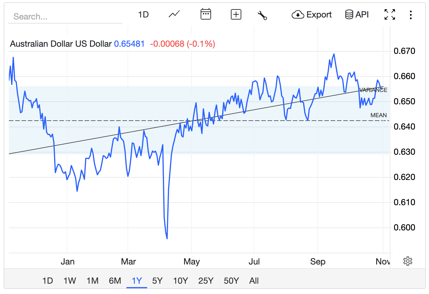 近一年澳元兌美元走勢