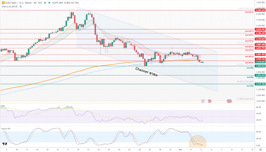 ภาพประกอบวิเคราะห์กราฟทองคำ