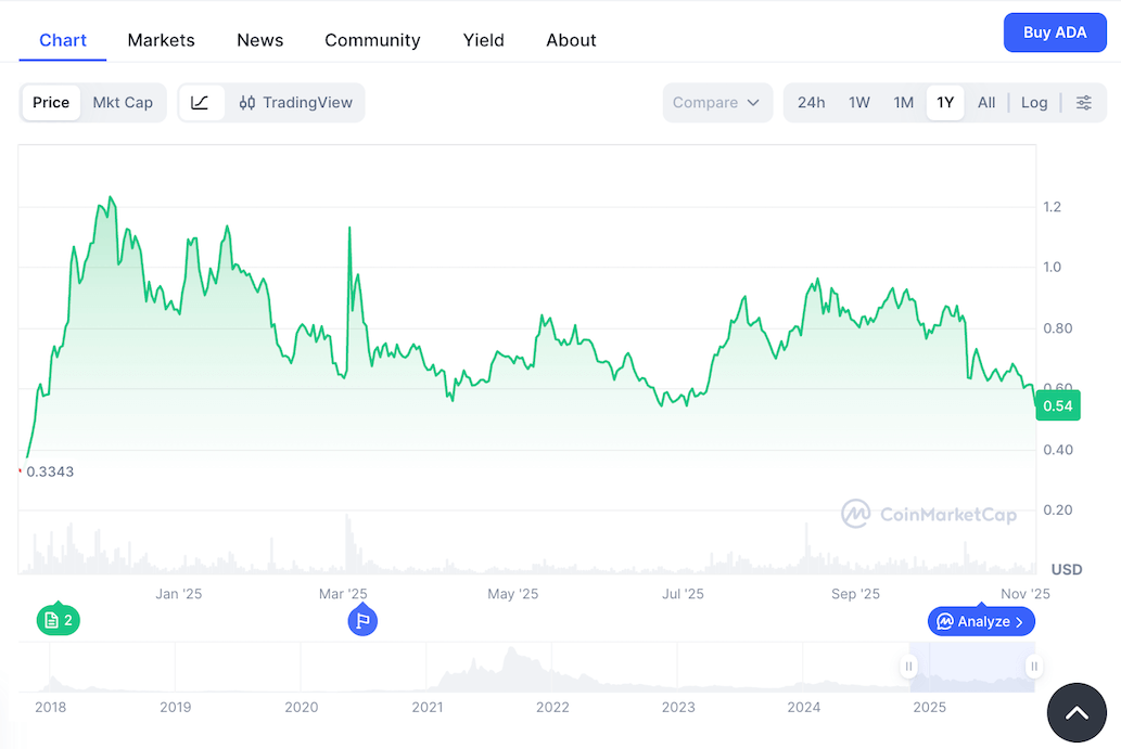 รูปภาพกราฟราคา Cardano (ADA)