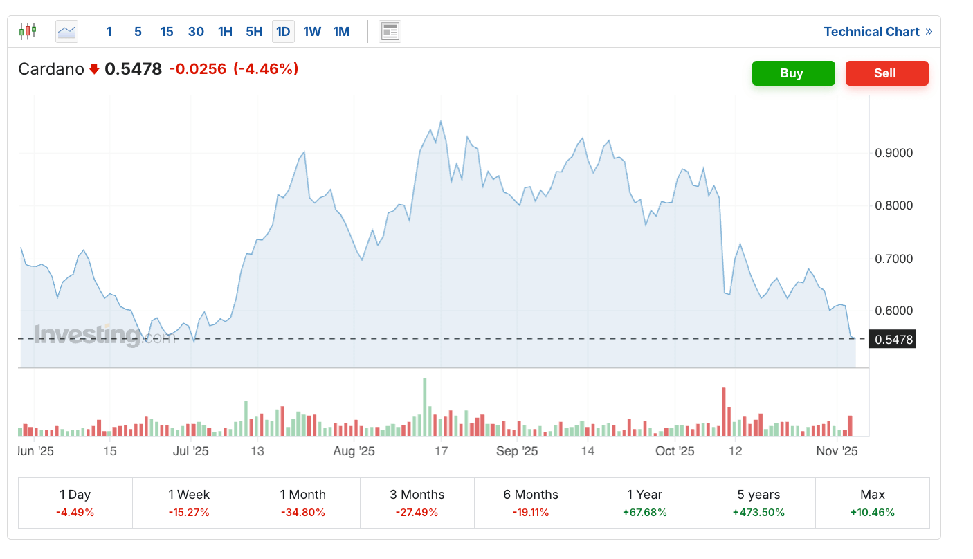 รูปภาพกราฟราคา Cardano (ADA)