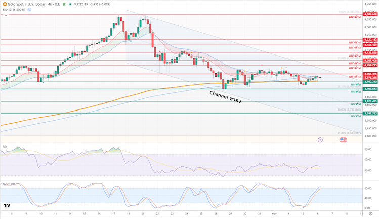 ภาพประกอบวิเคราะห์กราฟทองคำ