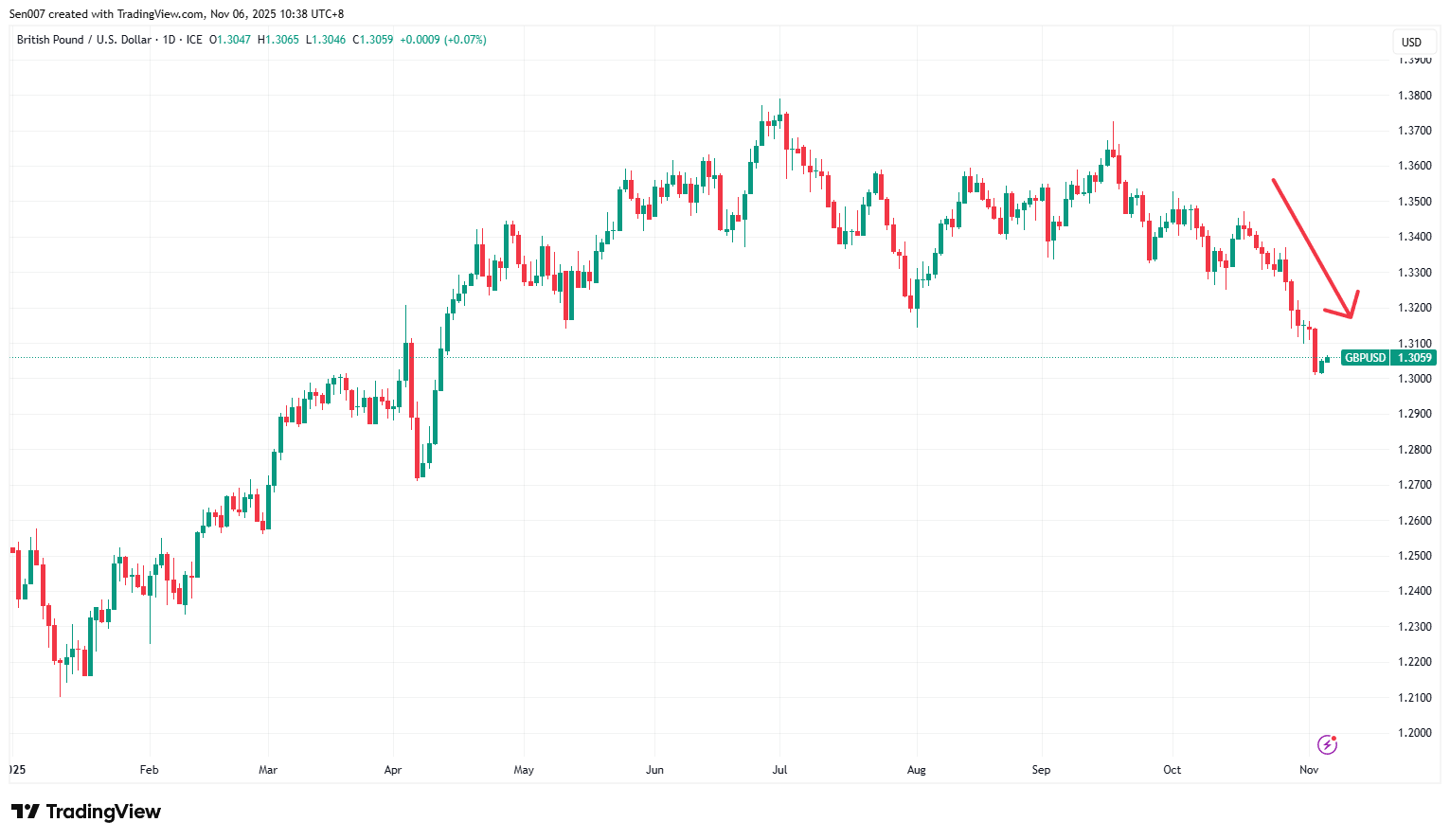 2025年英镑/美元(GBP/USD)走势 2025年英镑/美元(GBP/USD)走势