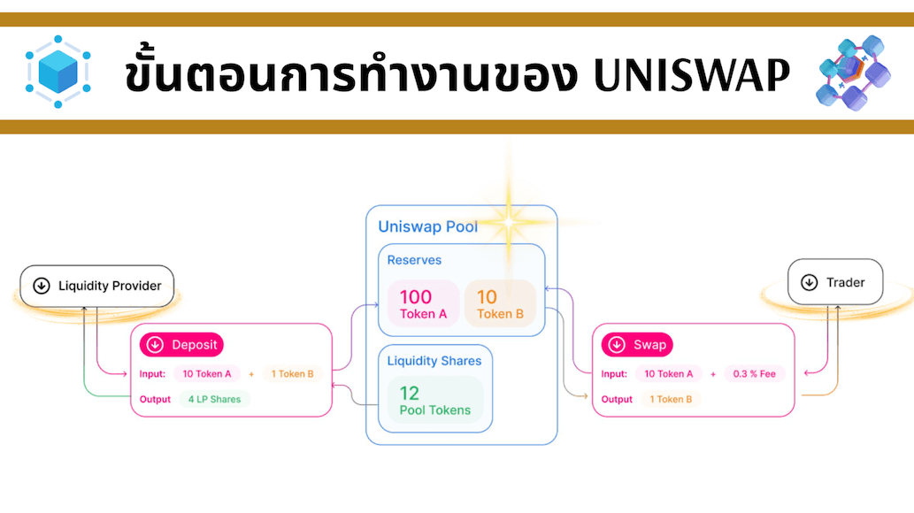 ขั้นตอนการทำงานของ UNISWAP ขั้นตอนการทำงานของ UNISWAP