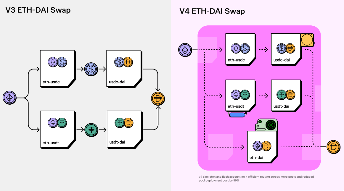 V3 ETH-DAI Swap & V4 ETH-DAI Swap V3 ETH-DAI Swap & V4 ETH-DAI Swap