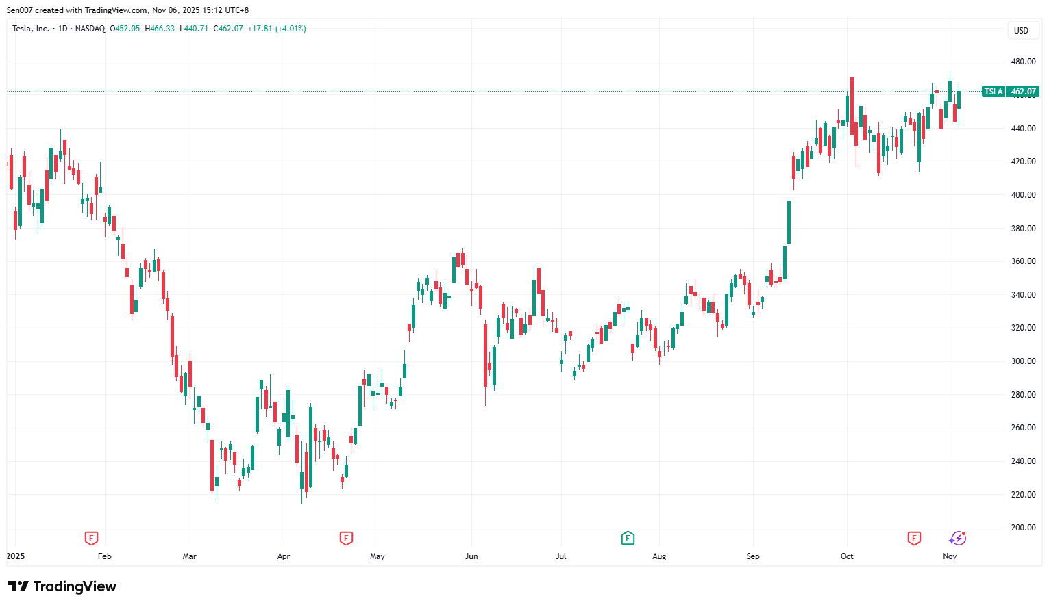 2025年特斯拉（TSLA）股價走勢