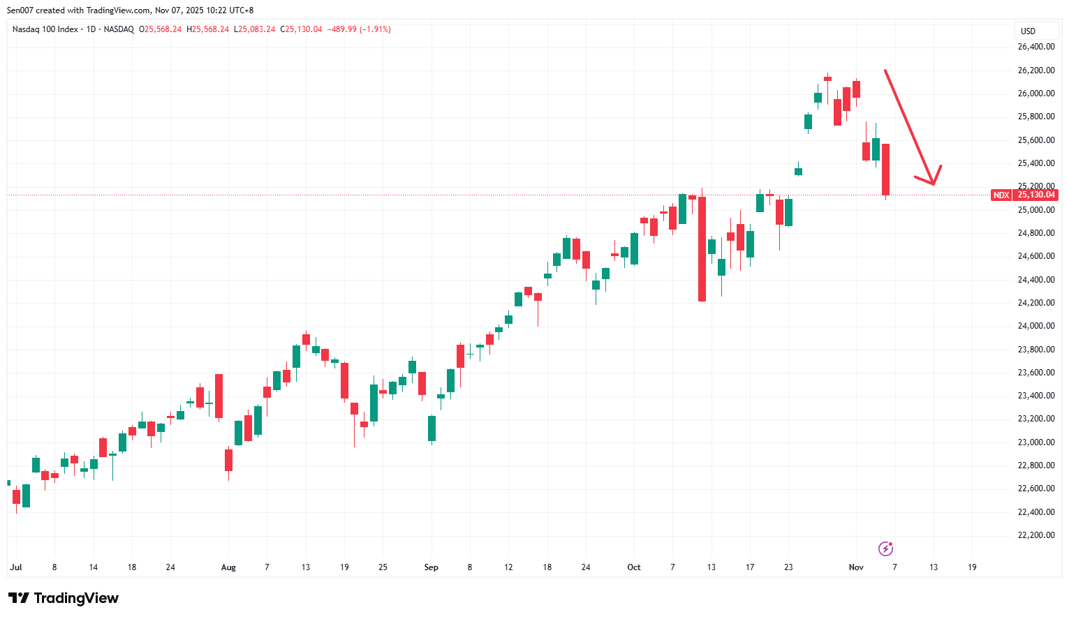2025下半年纳指100走势