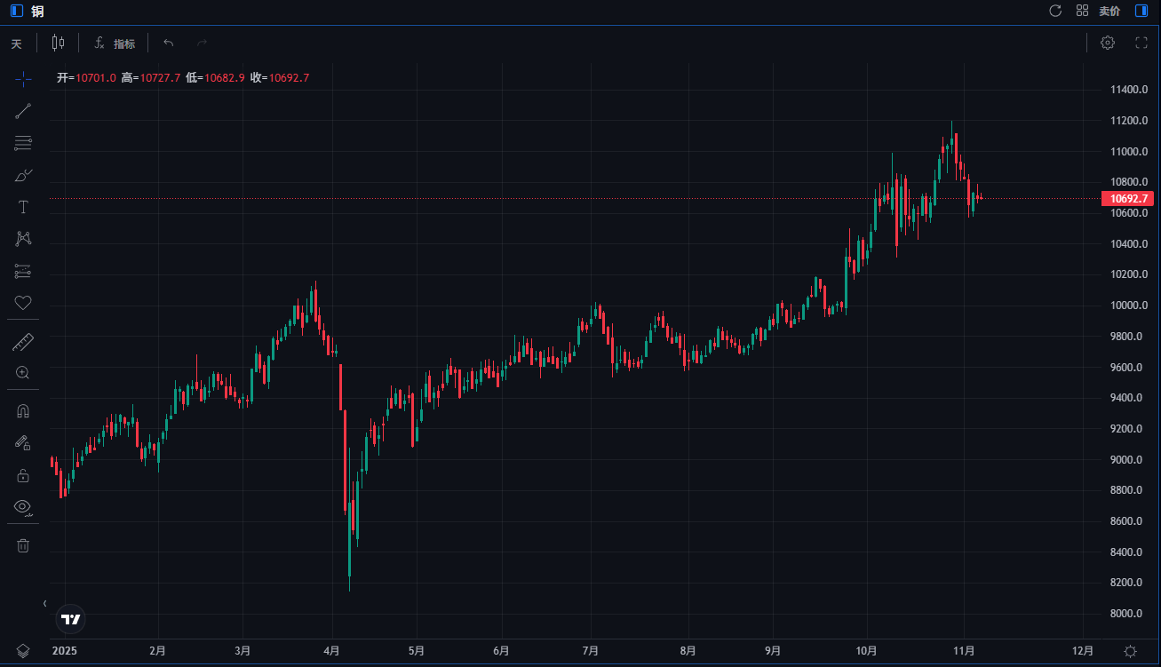 2025年LME銅走勢 2025年LME銅走勢