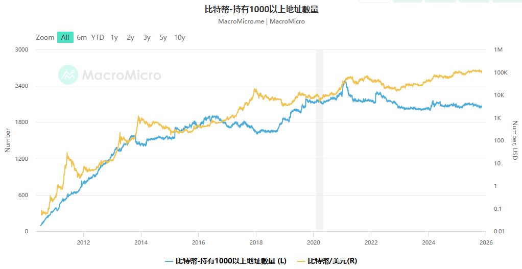 持有1000枚BTC以上的地址數量