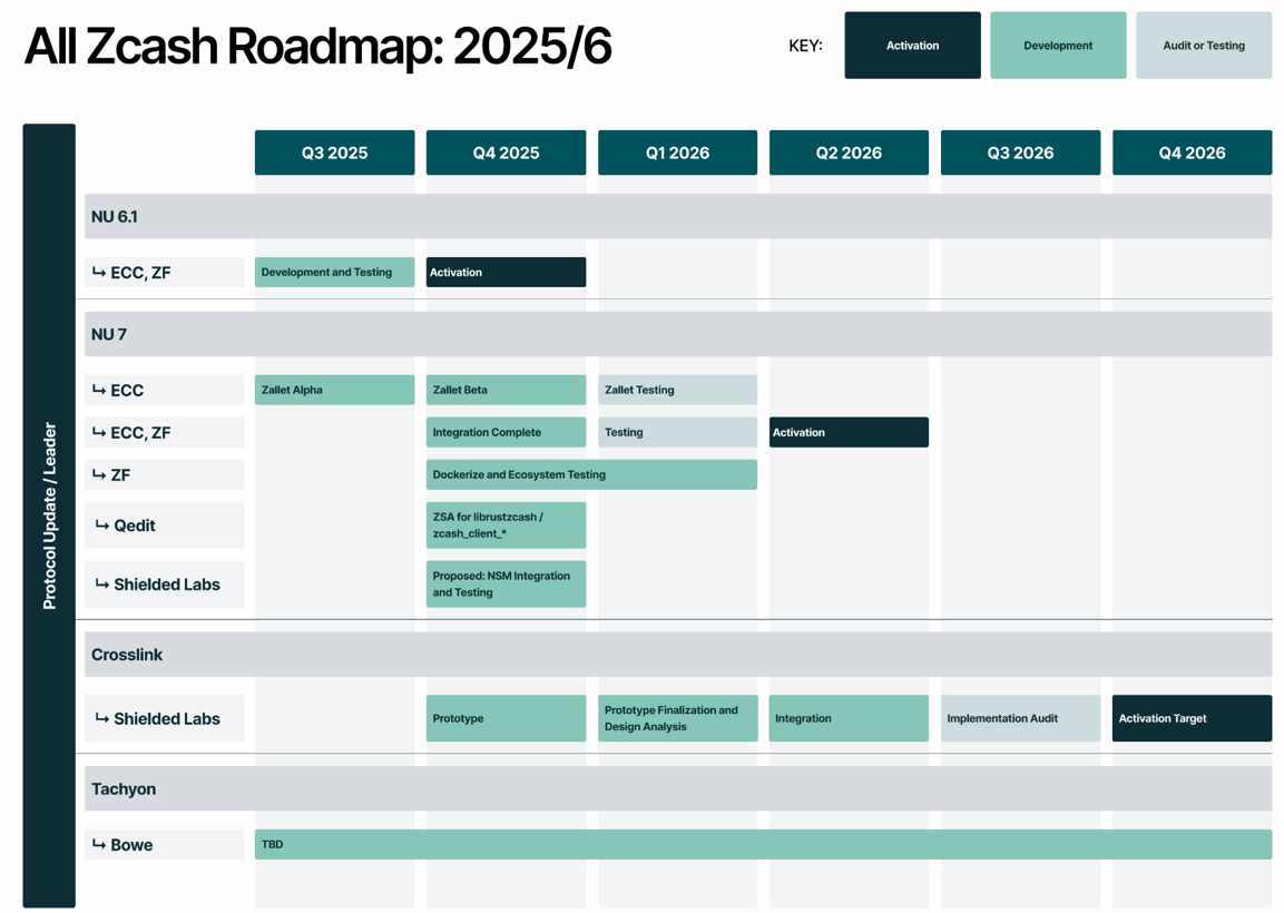 all zcash roadmap all zcash roadmap