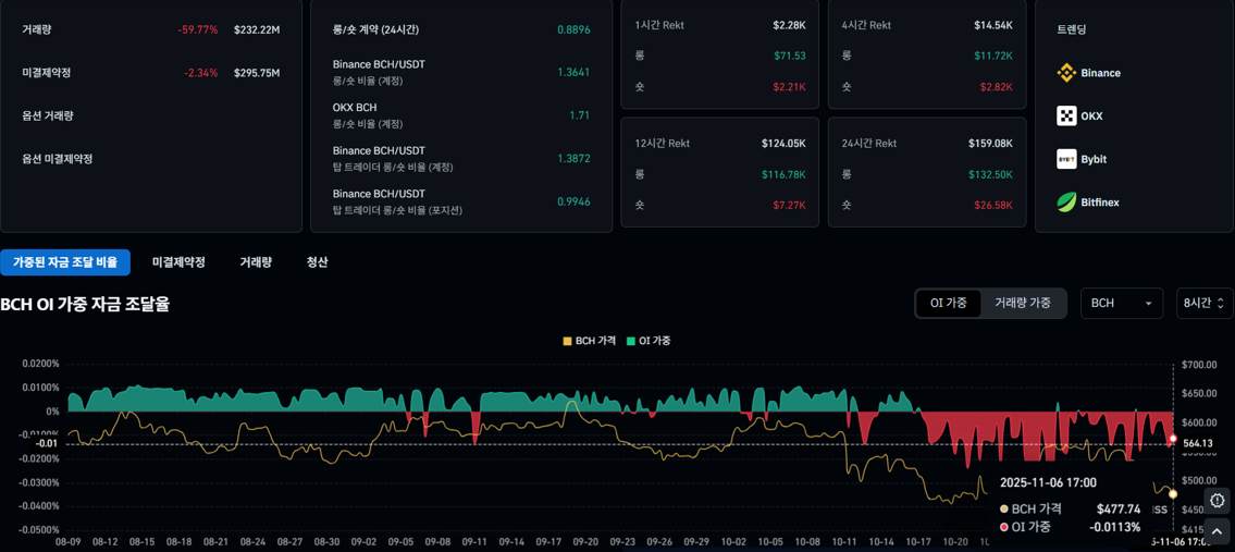 비트코인캐시 선물 대시보드