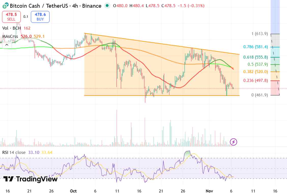 비트코인캐시(BCH) 가격 차트