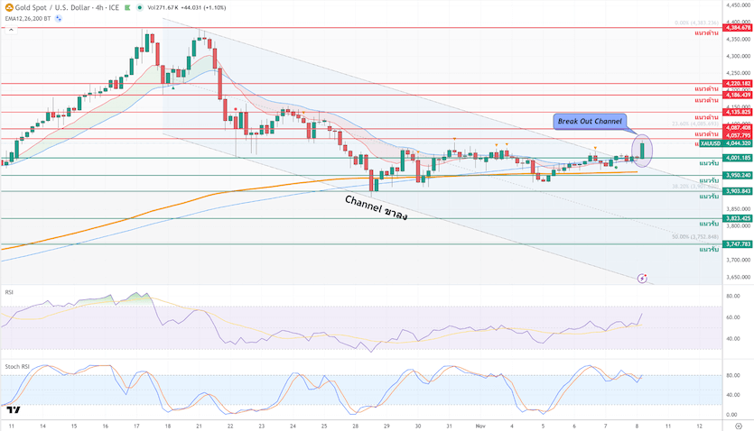 ภาพประกอบวิเคราะห์กราฟทองคำ