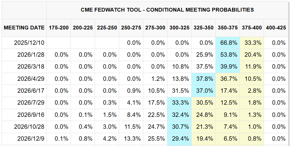 CME FedWatch Tool