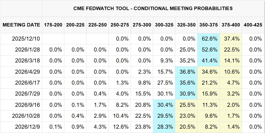 CME FedWatch Tool