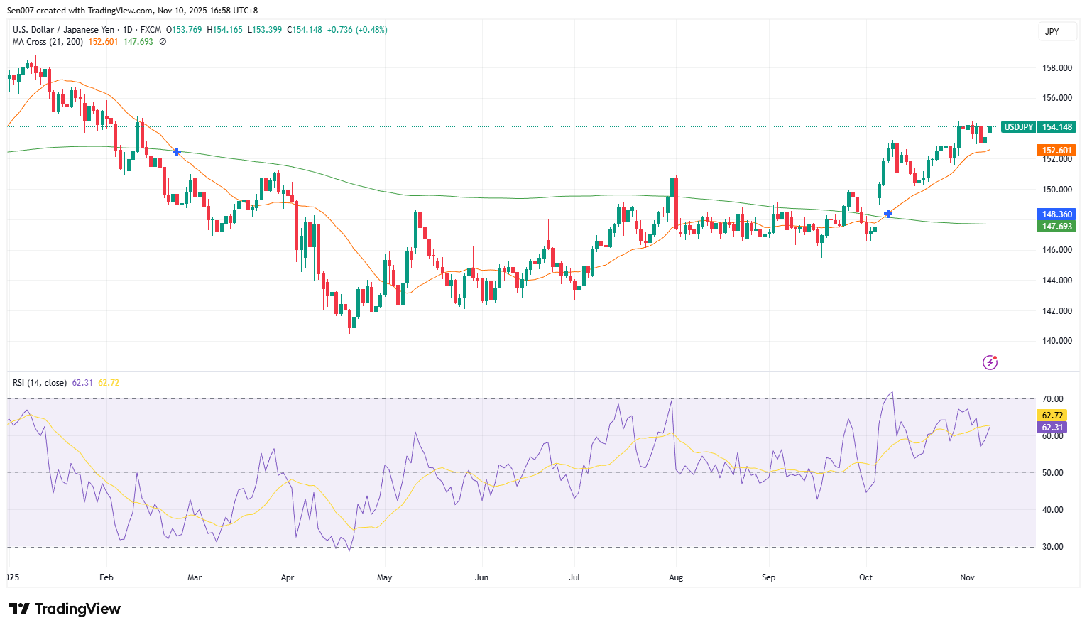 美元/日元（USD/JPY）走势