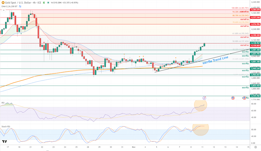 ภาพประกอบวิเคราะห์กราฟทองคำ ภาพประกอบวิเคราะห์กราฟทองคำ