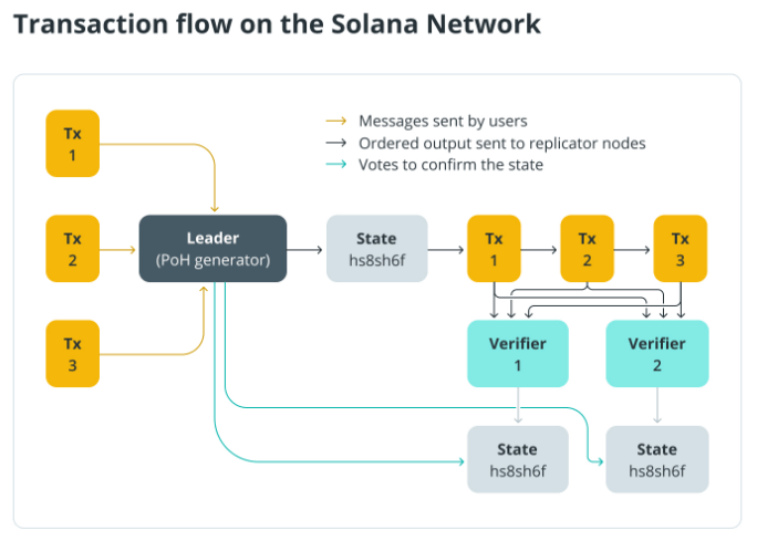 transaction flow on the solana network transaction flow on the solana network