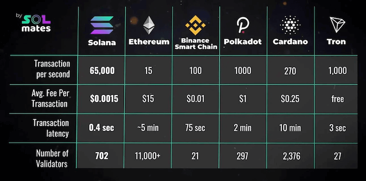 เปรียบเทียบ Solana กับเหรียญอื่นๆ เปรียบเทียบ Solana กับเหรียญอื่นๆ