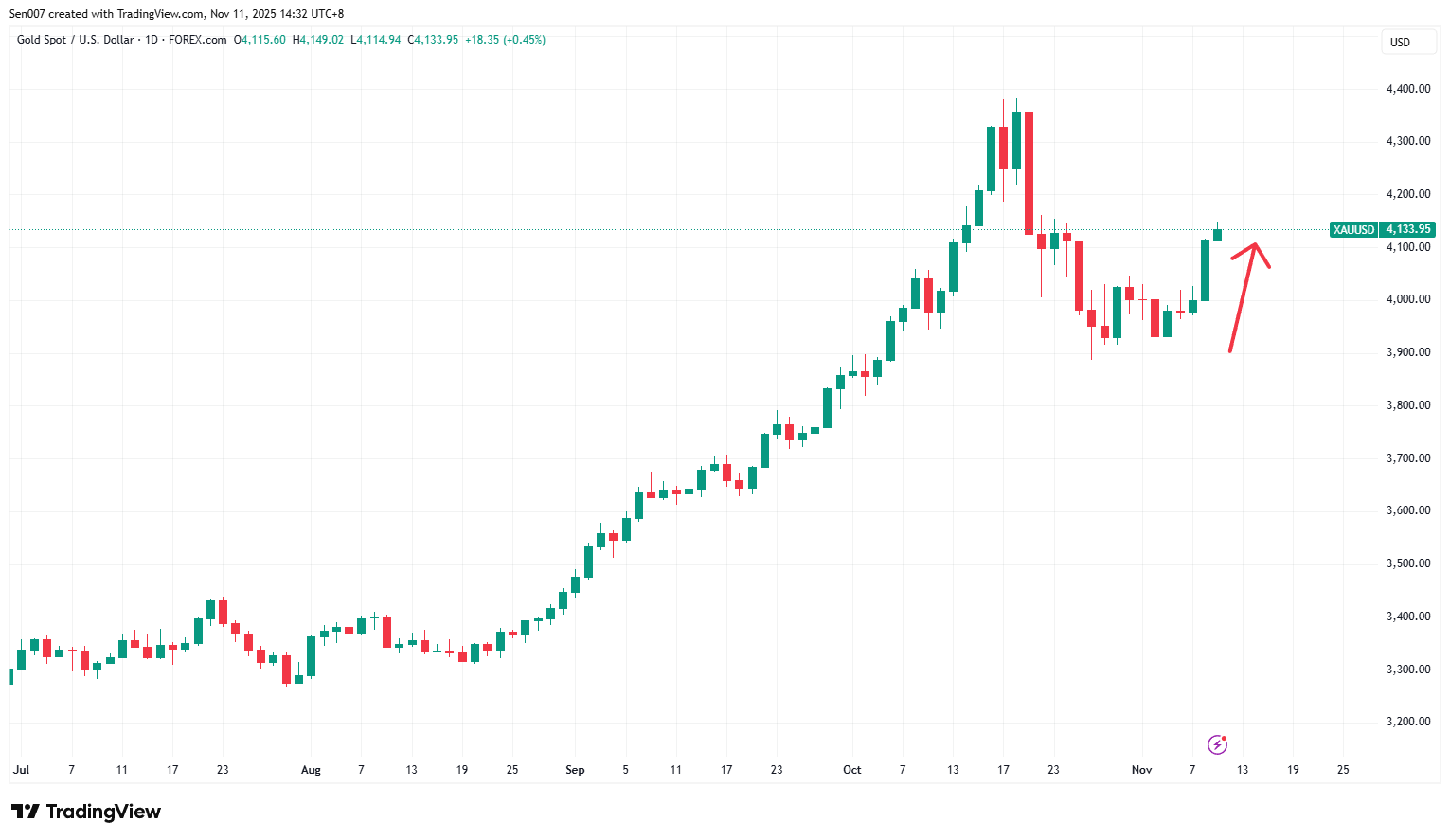 2025下半年黄金价格走势
