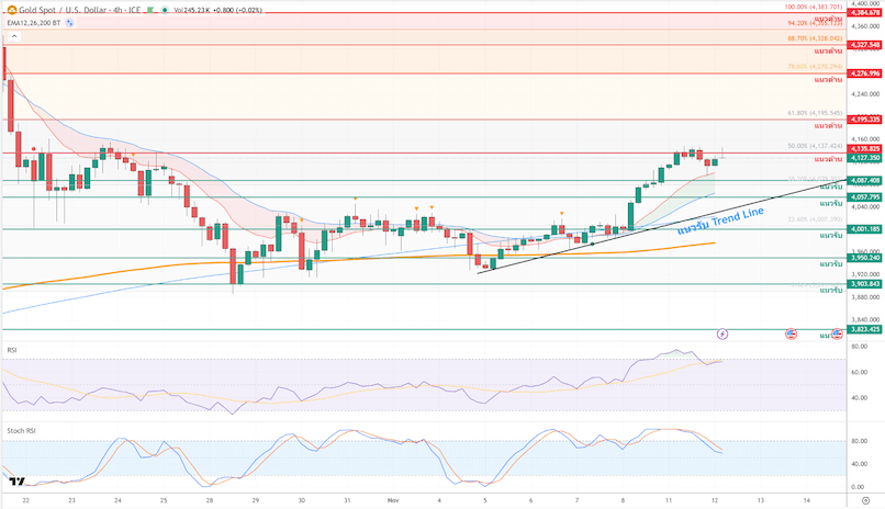 ภาพประกอบวิเคราะห์กราฟทองคำ