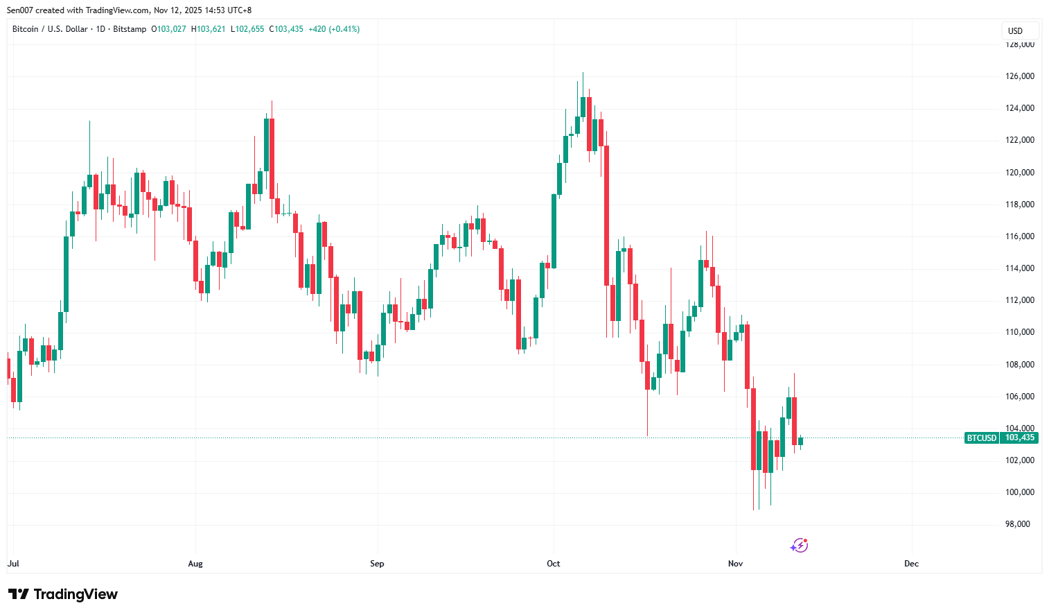 2025下半年比特币（BTC）价格走势