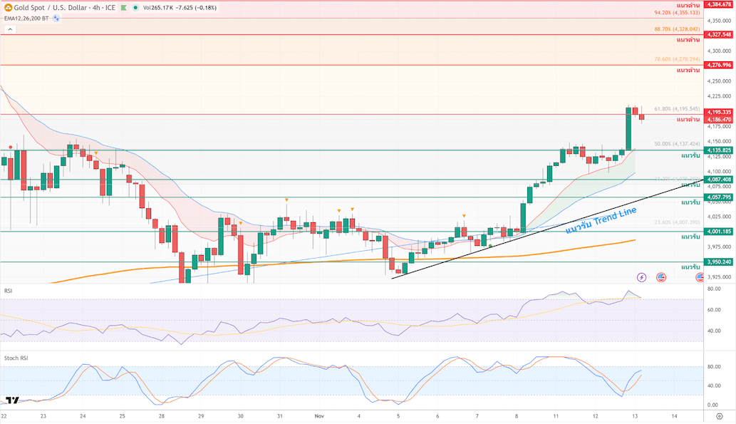 ภาพประกอบวิเคราะห์กราฟทองคำ ภาพประกอบวิเคราะห์กราฟทองคำ