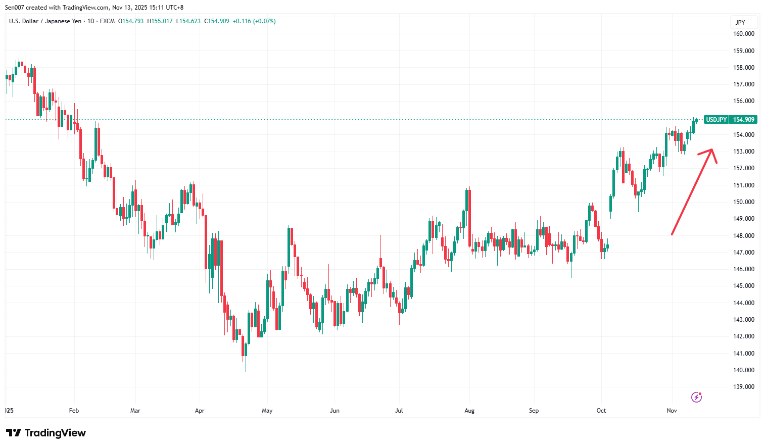 2025年美元/日元（USD/JPY）走势