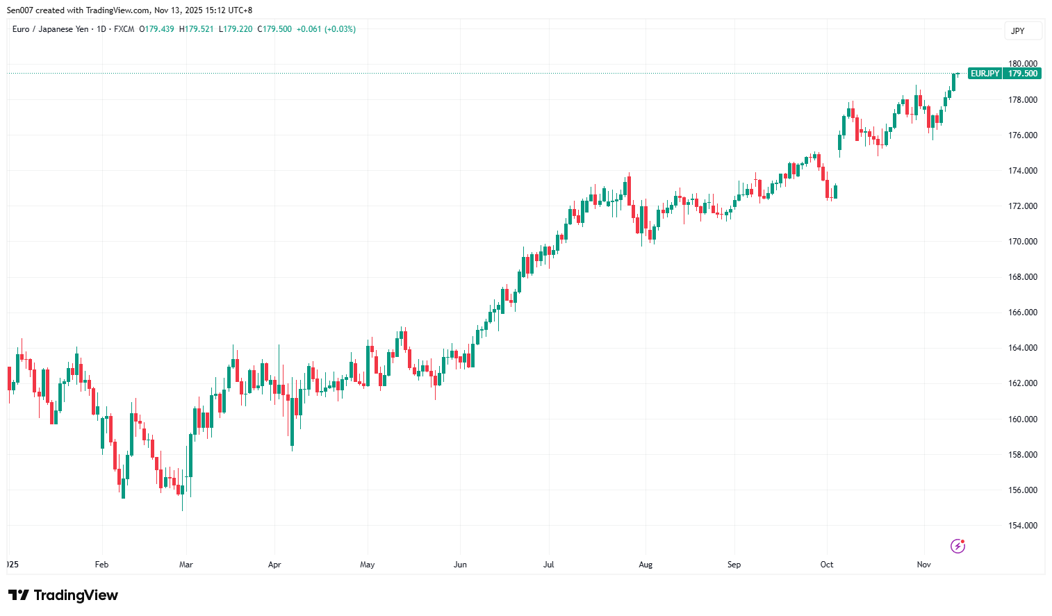 2025年欧元/日元（EUR/JPY）走势