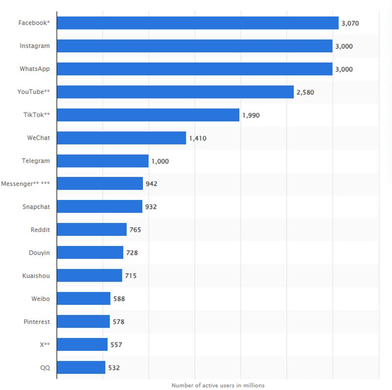 Größten sozialen Netzwerke weltweit, sortiert nach monatlich aktiven Nutzern, 2024 Größten sozialen Netzwerke weltweit, sortiert nach monatlich aktiven Nutzern, 2024