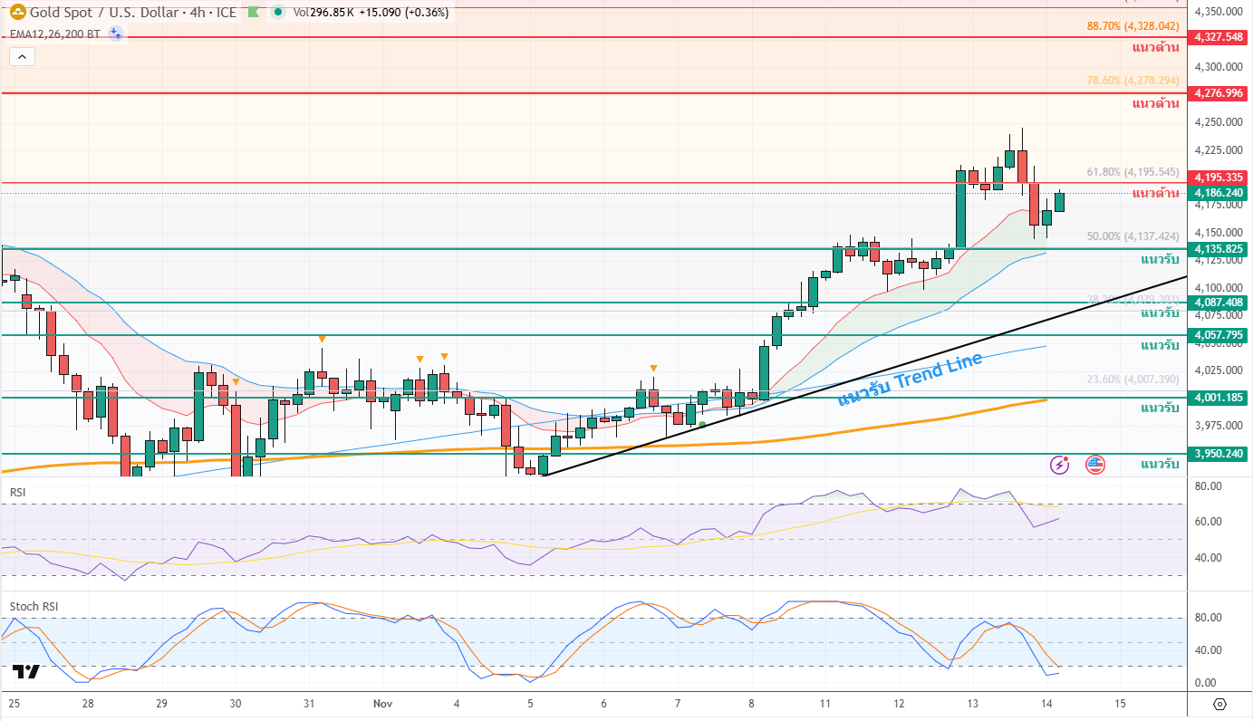ภาพประกอบวิเคราะห์กราฟทองคำ
