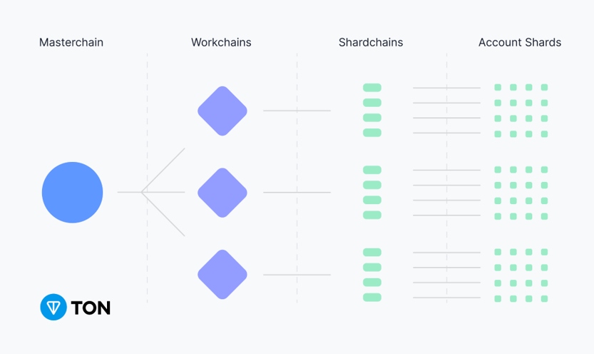 TON-Blockchain-Architektur TON-Blockchain-Architektur