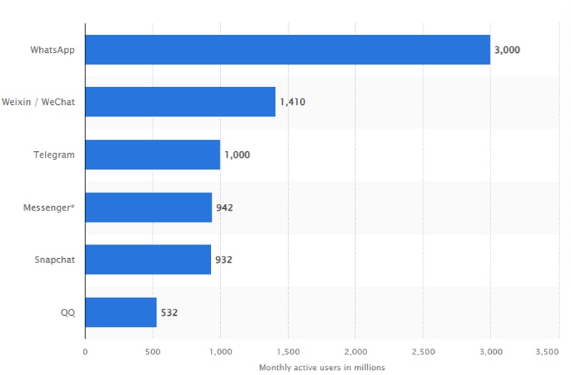 Die weltweit beliebtesten Messaging-Apps im Jahr 2025 Die weltweit beliebtesten Messaging-Apps im Jahr 2025