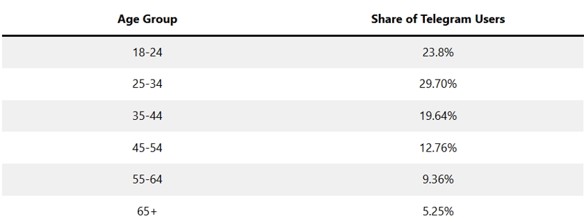 Telegram-Nutzerverteilung nach Alter Telegram-Nutzerverteilung nach Alter