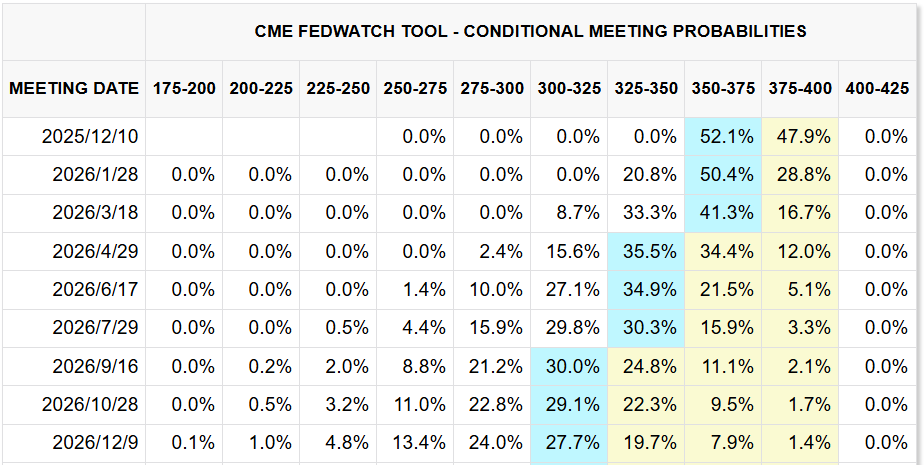 CME FedWatch Tool