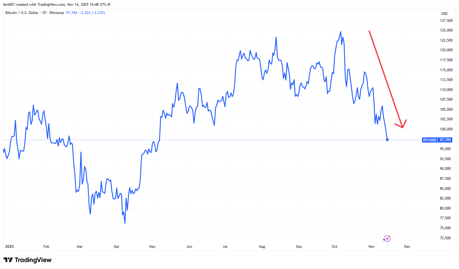 2025年比特币（BTC）价格走势