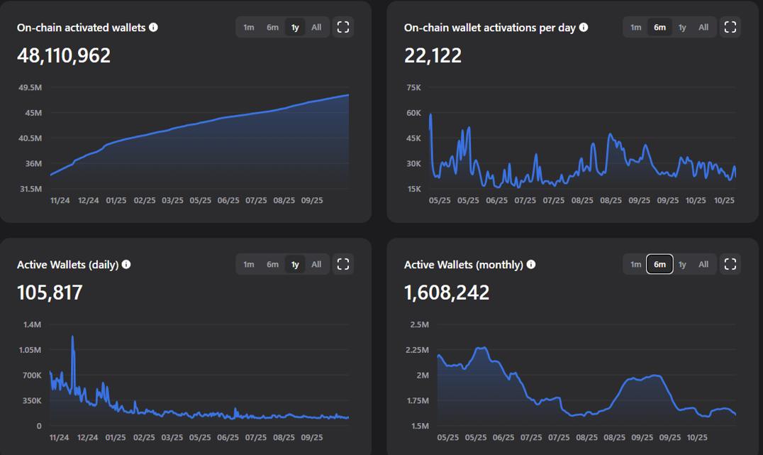 TON-Nutzermetriken TON-Nutzermetriken