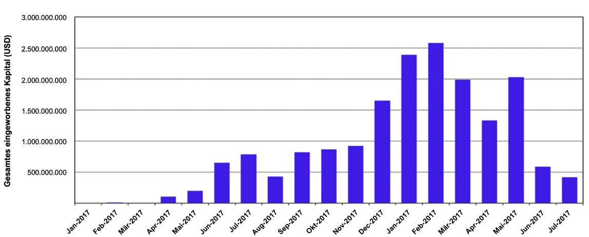 Aufstieg und Fall der ICOs (2017–2018) Aufstieg und Fall der ICOs (2017–2018)
