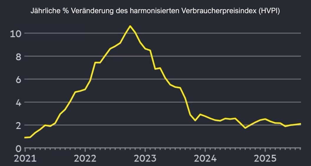Inflation in der Eurozone Inflation in der Eurozone