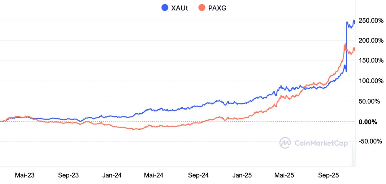 Marktkapitalisierung von XAUT und PAXG gestiegen Marktkapitalisierung von XAUT und PAXG gestiegen