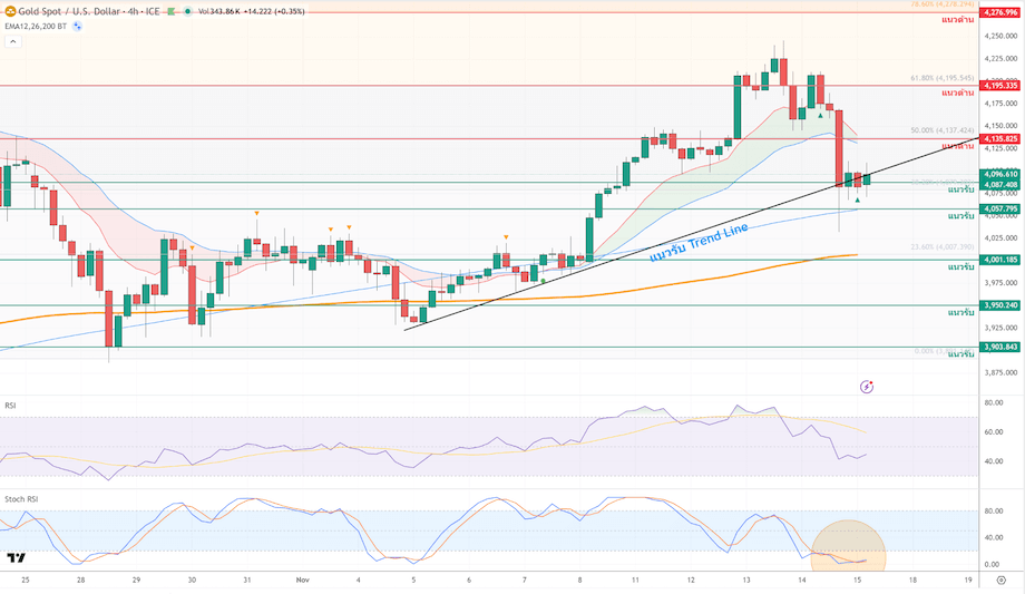 ภาพประกอบวิเคราะห์กราฟทองคำ