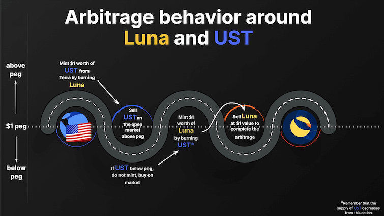 กระบวนการ Arbitrage สำหรับการตรึงราคา UST
