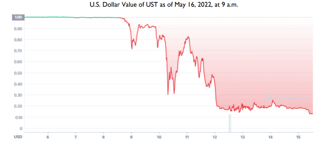มูลค่าของ UST ลดลงอย่างรวดเร็ว