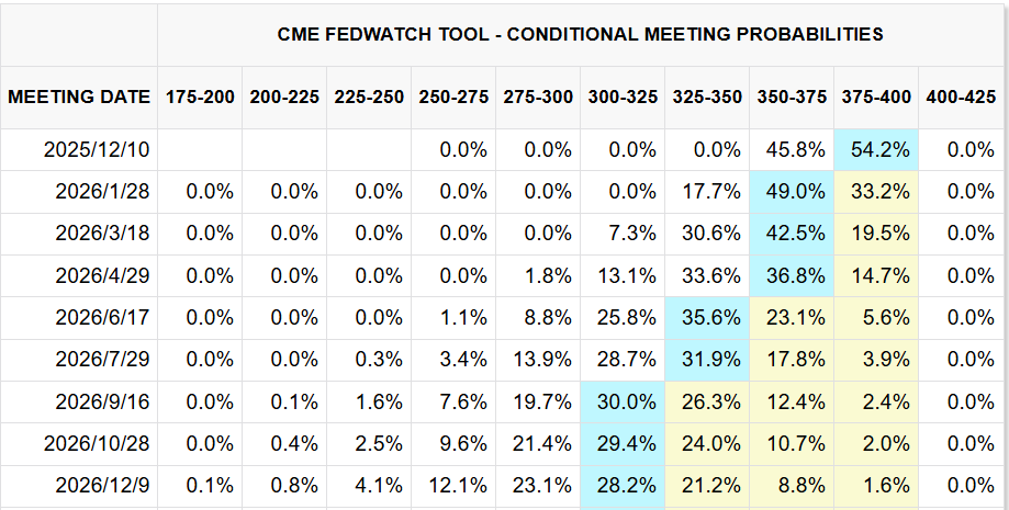 CME FedWatch Tool CME FedWatch Tool