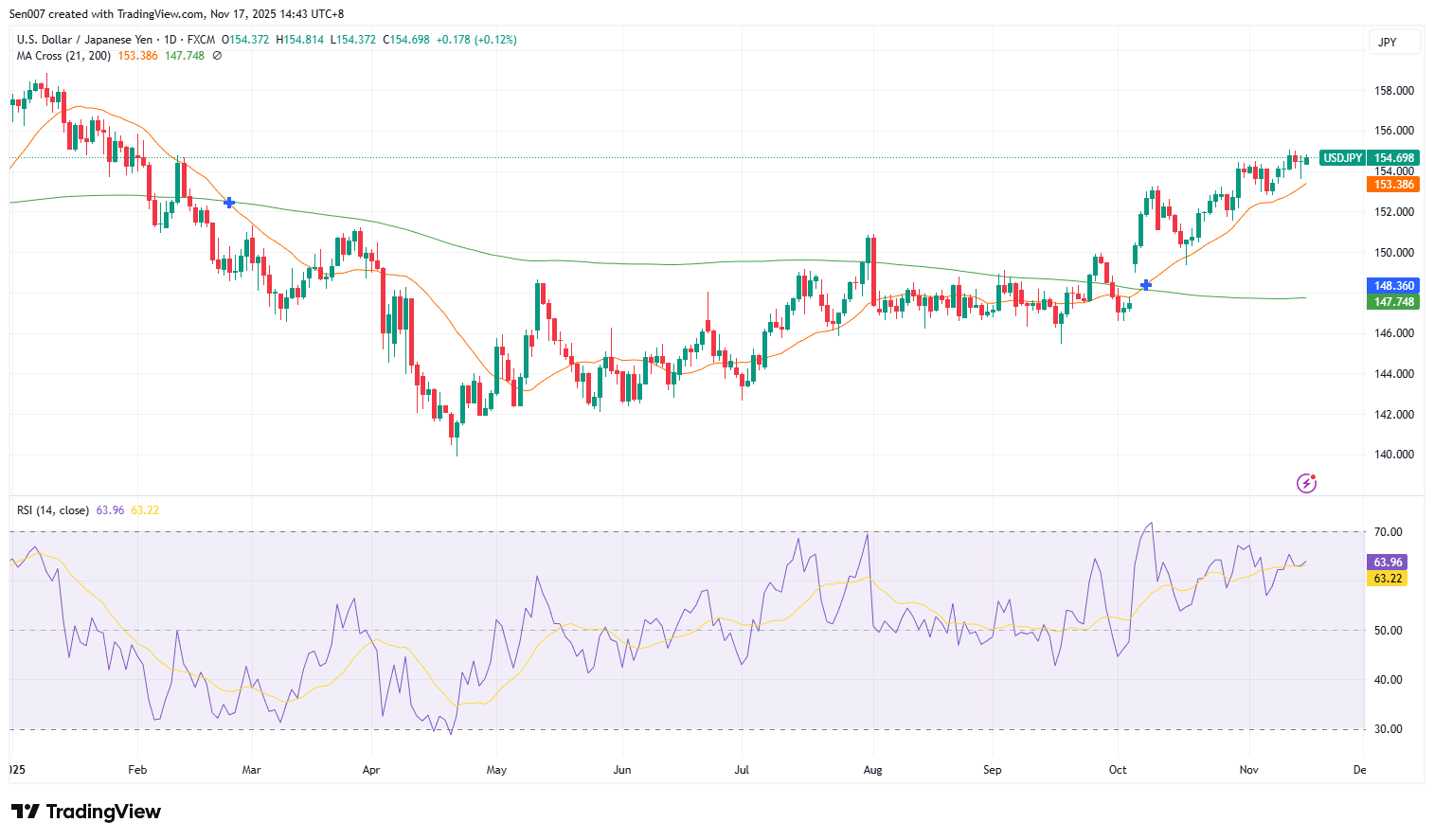 美元/日圓(USD/JPY)走勢 美元/日圓(USD/JPY)走勢
