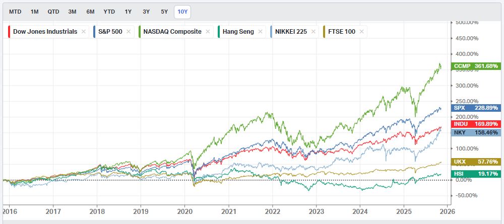 過去10年主要股票市場指數的累計總回報