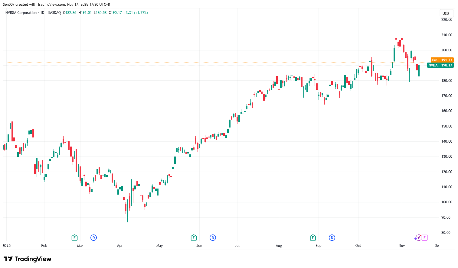 2025年輝達（NVDA）股價走勢