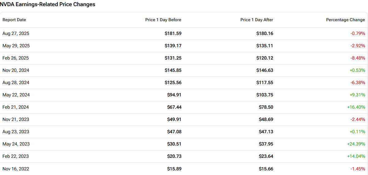 过去12个季度英伟达财报后股价涨跌